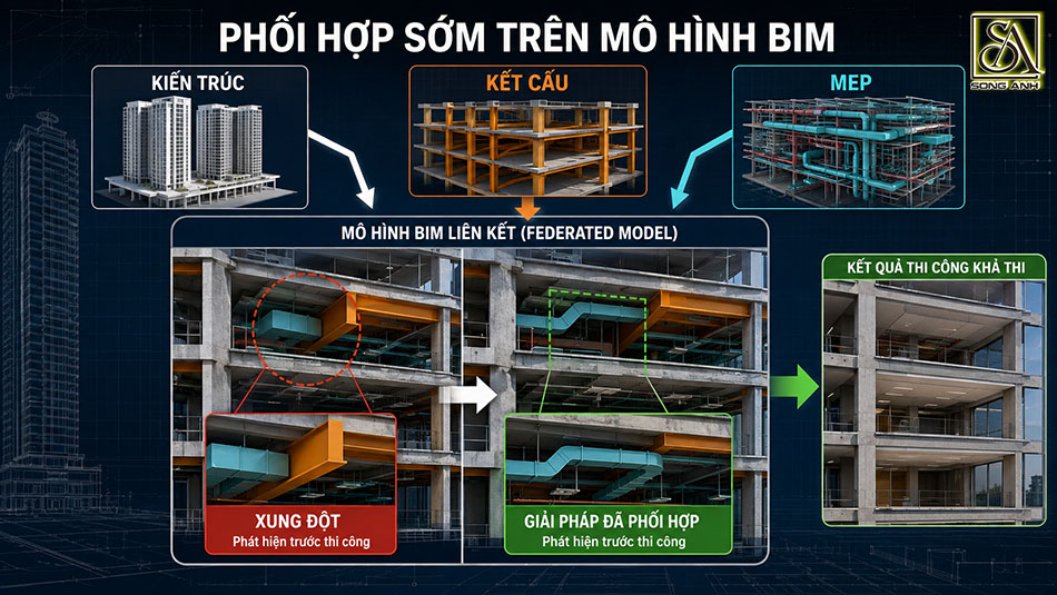 Phối hợp BIM giữa kiến trúc, kết cấu và MEP để phát hiện xung đột trước thi công